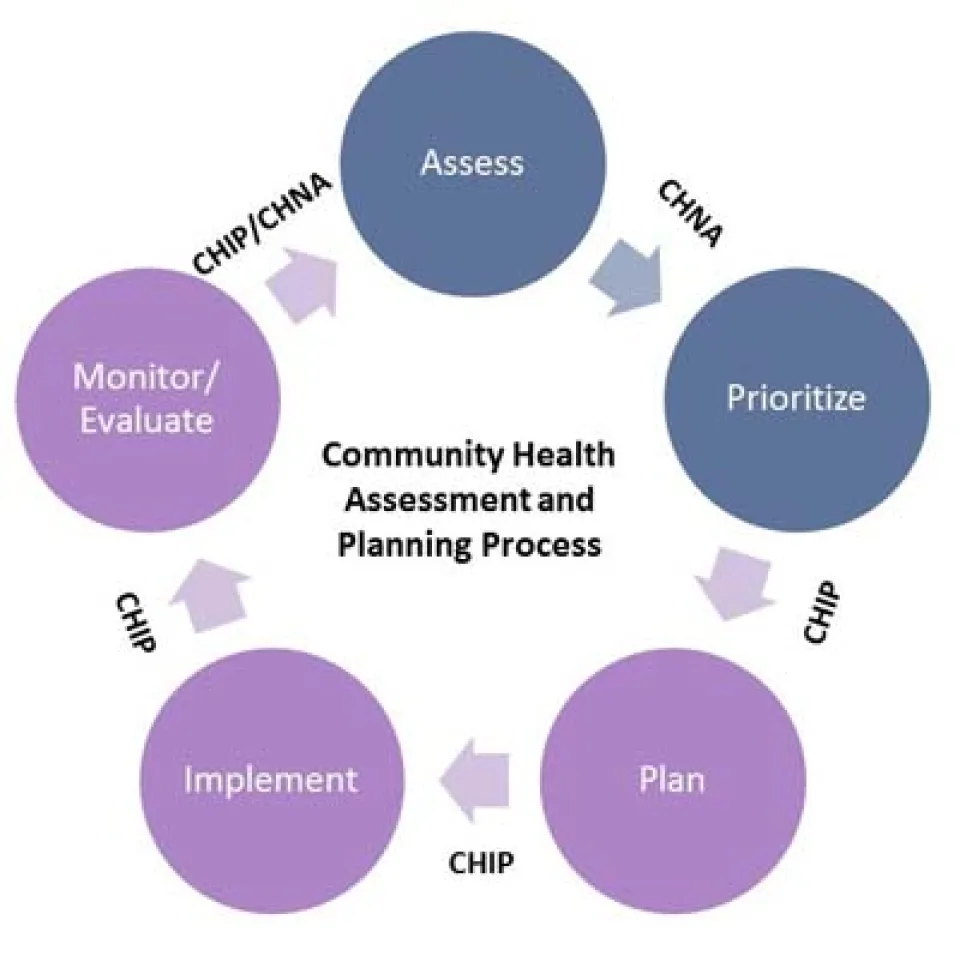 Community Health Needs Assessment