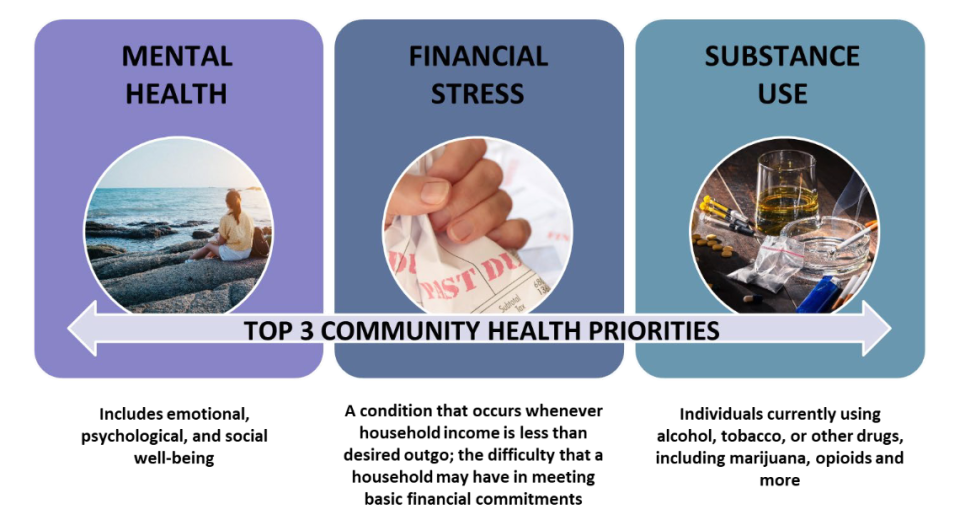 photo of top 3 community health priorities