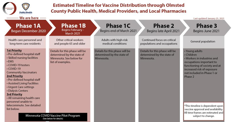 COVID Vaccine Timeline Distribution