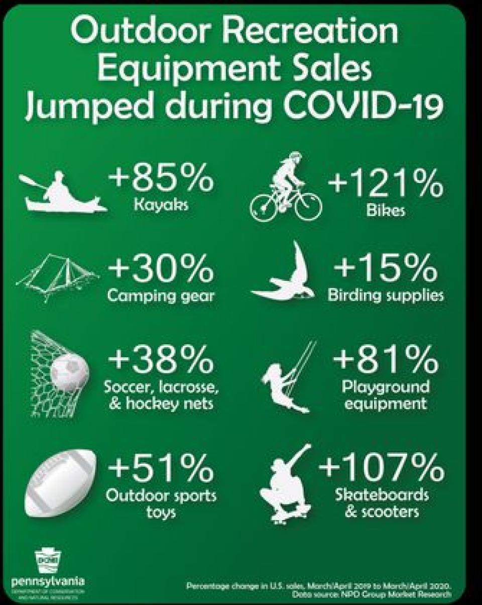 Percentages of how outdoor recreation equipment sales jumped during covid
