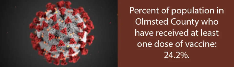 Percent of population in Olmsted County who have received at least one dose of vaccine: 24.2%.