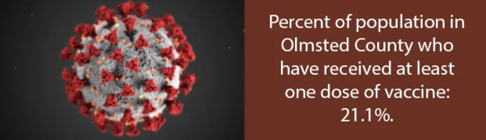 Percent of population in Olmsted County who have received at least one dose of vaccine: 21.1%.