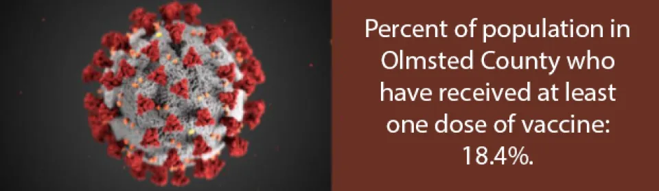 Percent of population in Olmsted County who have received at least one dose of vaccine: 18.4%.