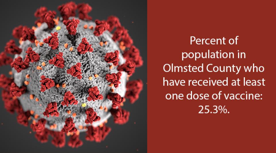 Percent of population in Olmsted County who have received at least one dose of vaccine: 25.3%.