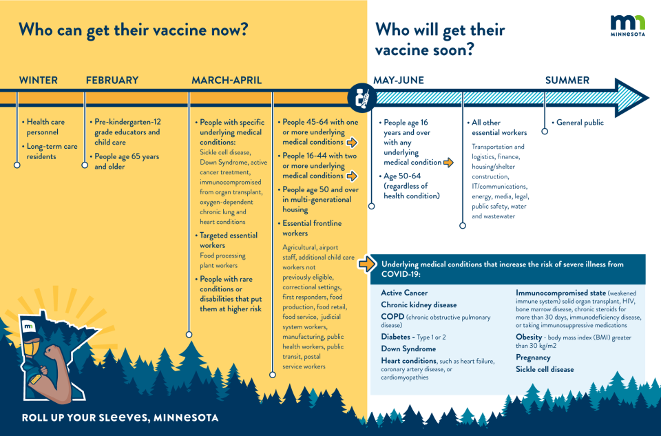 Detailed timeline of vaccine distribution from MDH