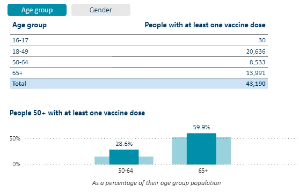 MDH vaccine distribution by age group in Minnesota