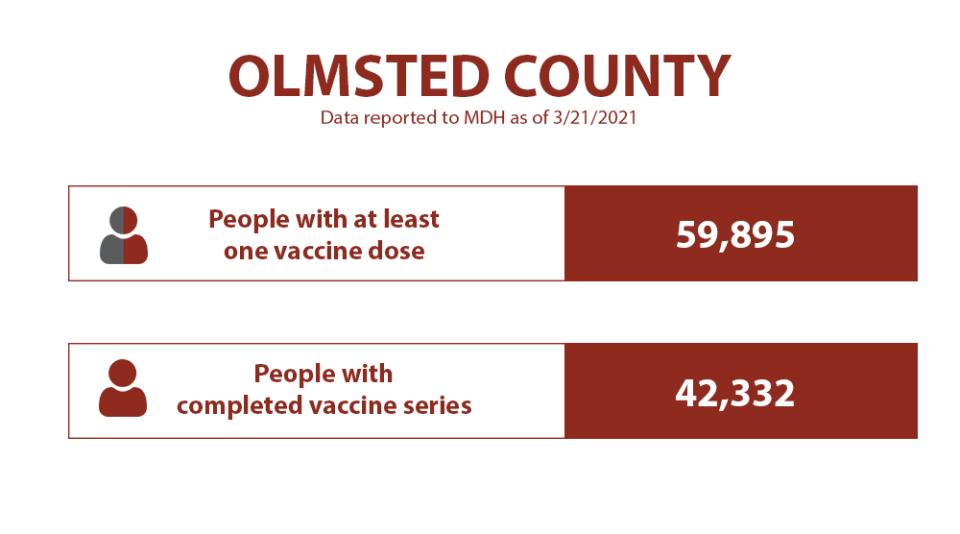 As of 3/21/21, people with at least  one vaccine dose: 59,895. People with  completed vaccine series: 42,332.