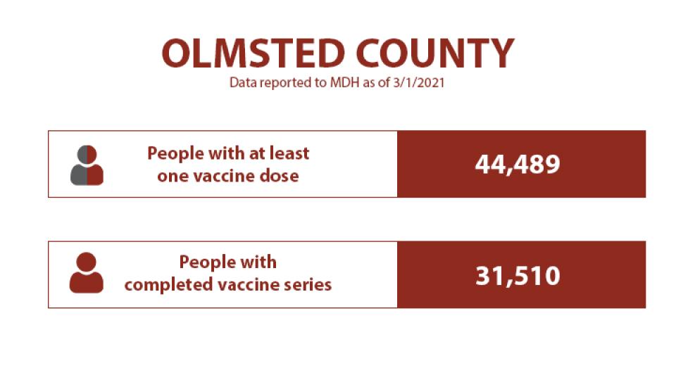 People with at least  one vaccine dose: 44489. People with  completed vaccine series: 31510.