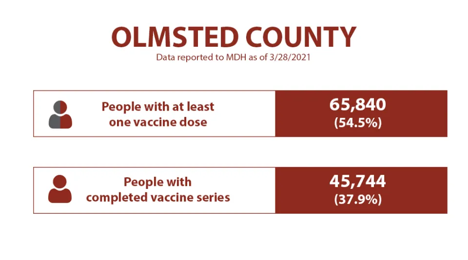 People with at least one vaccine dose: 65,840. People with completed vaccine series: 45,744