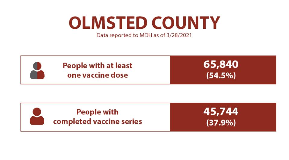 People with at least  one vaccine dose: 65,840. People with completed vaccine series: 45,744