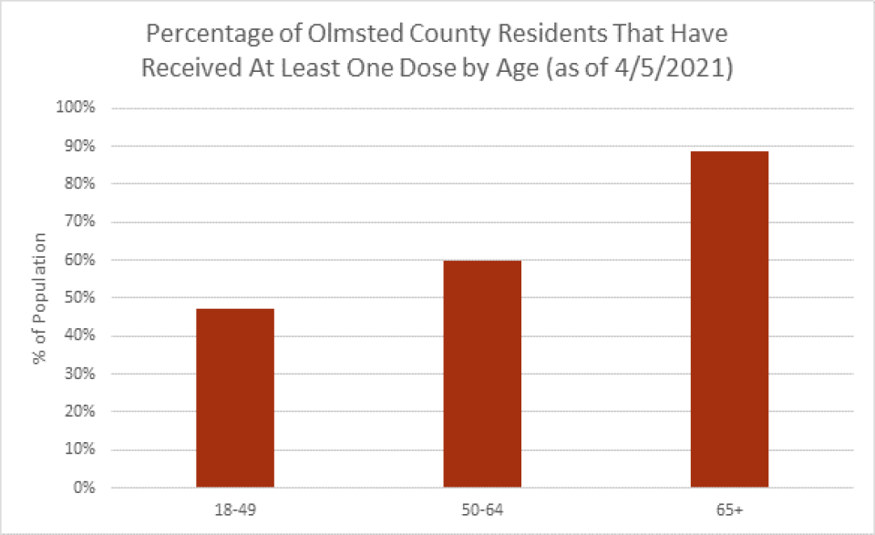 Graph depicting the percentage of Olmsted County residents that have received at least one dose by age as of 4/5/21.