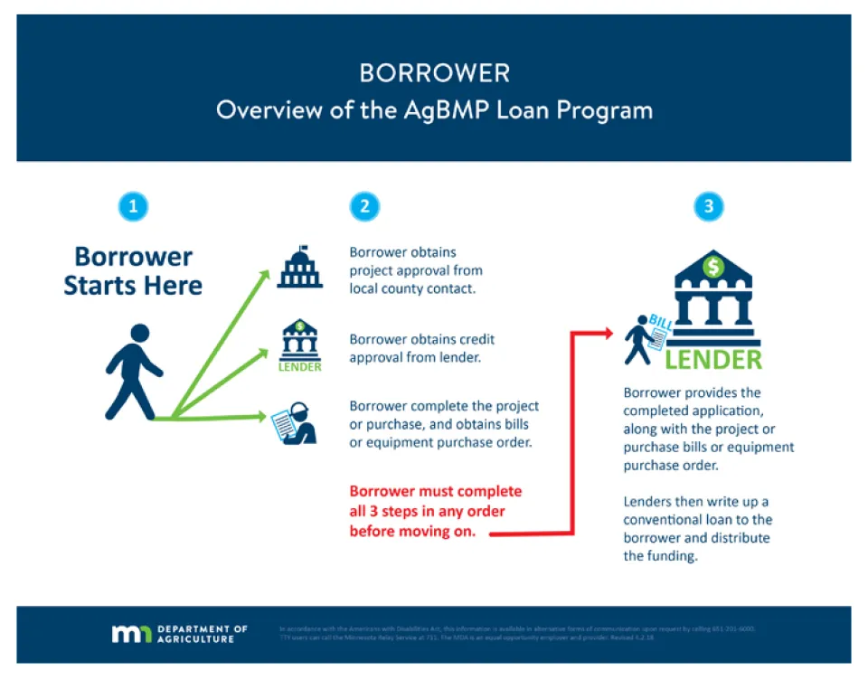 Diagram demonstrates the process for applicants to apply for a loan and receive AgBMP funding
