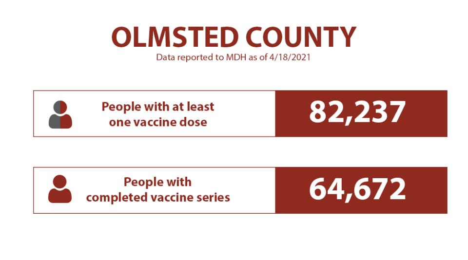 As of 4/18/21, People with at least one vaccine dose: 82,237. People with completed vaccine series: 64,672.