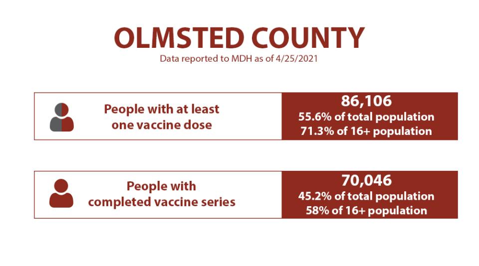 People with at least one vaccine dose: 86,106 (55.6% of total population, 71.3% of 16+ population). People with completed vaccine series: 70,046 (45.2% of total population, 58% of 16+ population).
