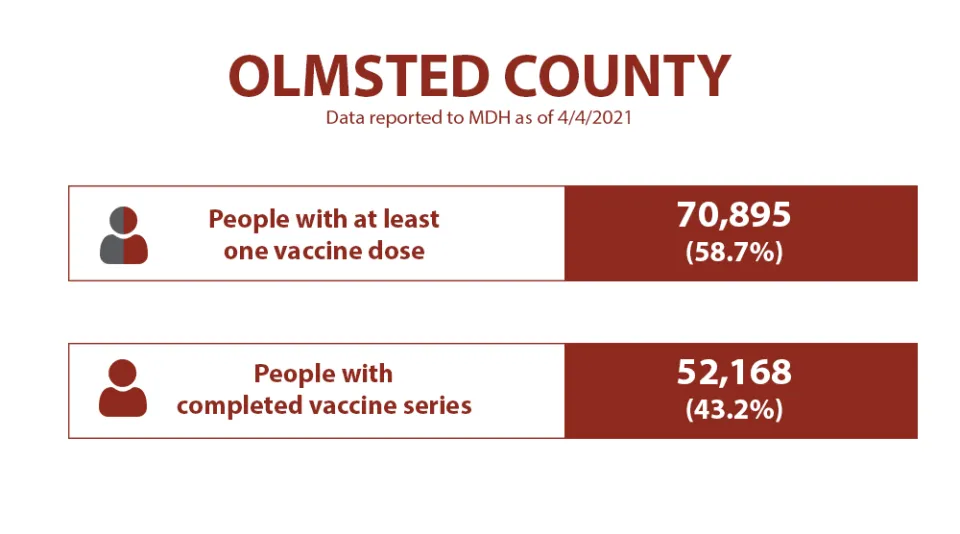 People with at least one vaccine dose: 70,895. People with completed vaccine series: 52,168.