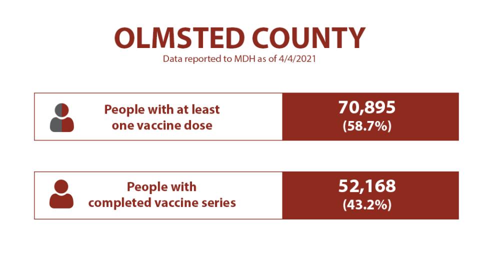 People with at least  one vaccine dose: 70,895. People with completed vaccine series: 52,168.