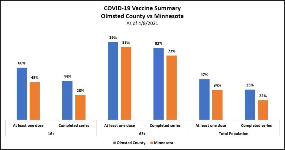 Graph of covid-19 vaccine summary Olmsted county versus the rest of Minnesota