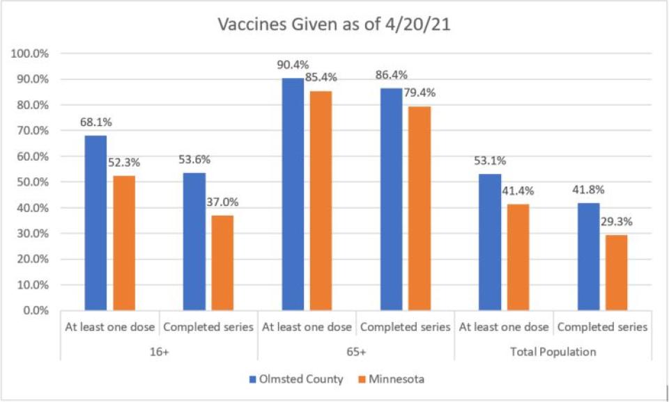 Vaccines given as of 4/20/21