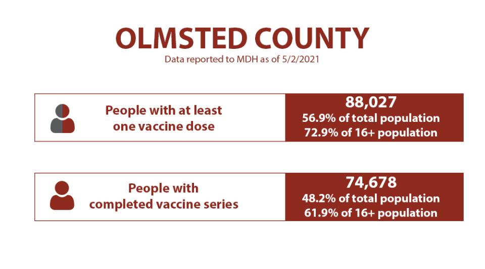 People with at least one vaccine dose: 88,027. People with completed vaccine series: 74,678.