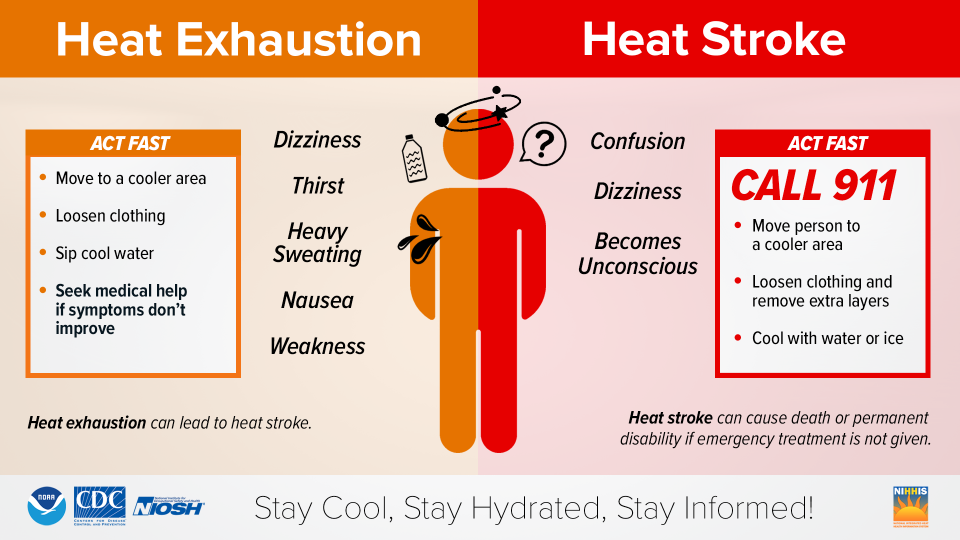 Heat exhaustion and heat stroke. The signs and symptoms