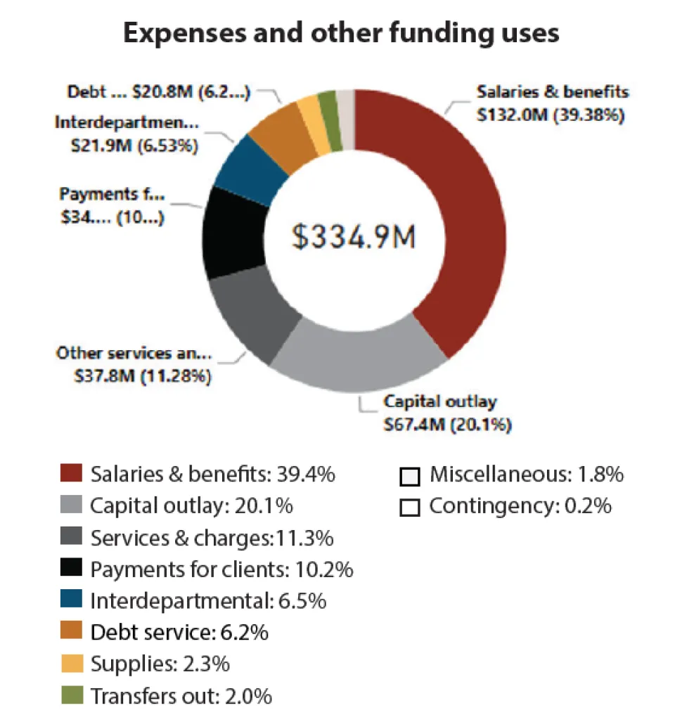 Expenses and other funding uses Salaries and benefits: 39.4% Capital outlay: 20.1% Services and charges: 11.3% Payments for clients: 10.2% Interdepartmental: 6.5% Debt service: 6.2% Supplies: 2.3% Transfers out: 2.0% Miscellaneous: 1.8% Contingency: 0.2%