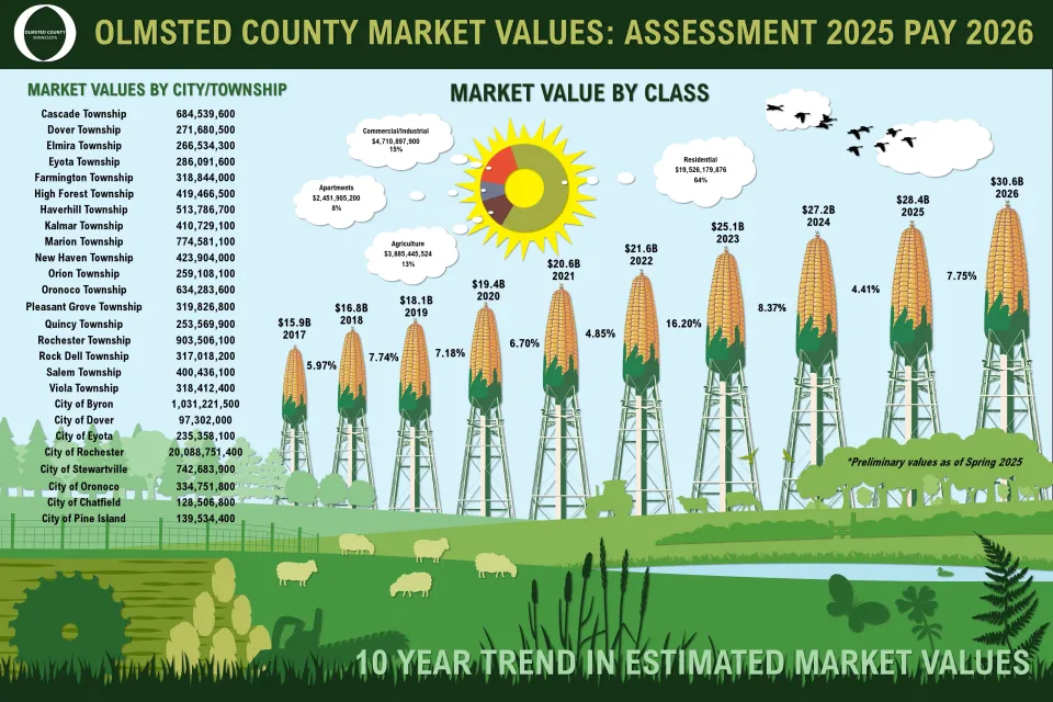 A 10 Year Trend in Olmsted County Market Values for Assessment 2025 Pay 2026
