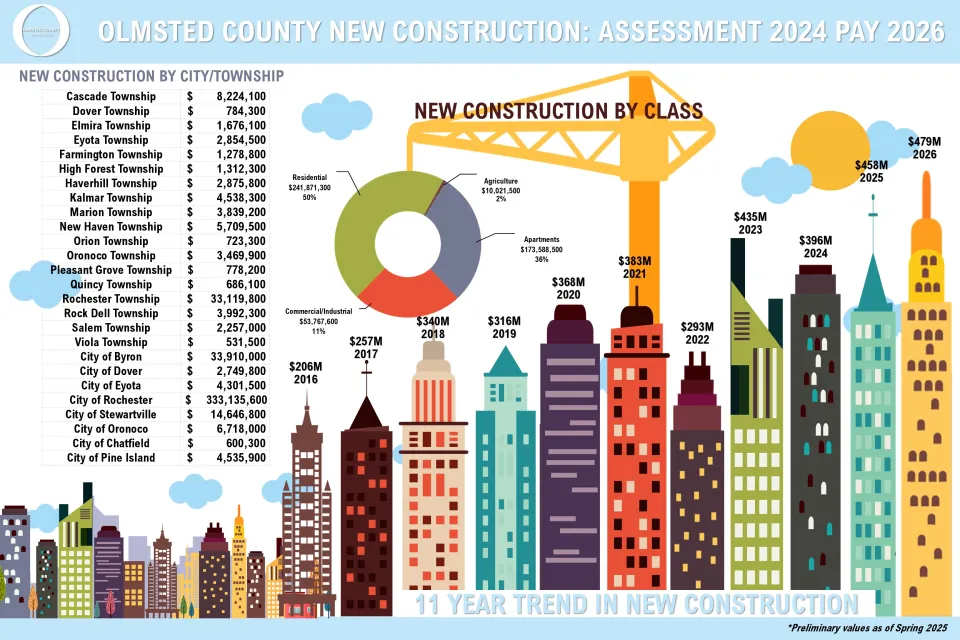 An 11 Year Trend in Olmsted County New Construction Values for Pay 2026