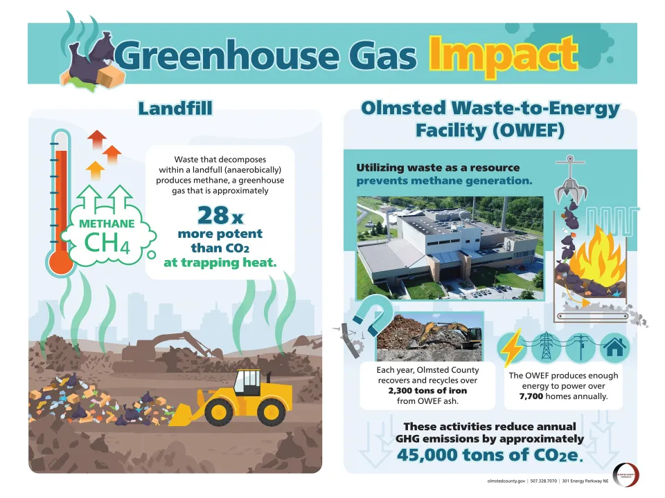 Comparison of traditional landfilling vs the Olmsted-Waste-to-Energy Facility