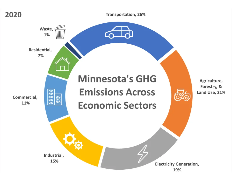 Pie chart of Minnesota's greenhouse gas emissions across economic sectors