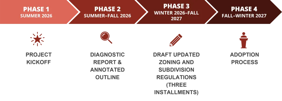 A four phase project timeline showing Phase 1: Summer 2026 – Project Kickoff; Phase 2: Summer–Fall 2026 – Diagnostic Report and Annotated Outline; Phase 3: Winter 2026–Fall 2027 – Draft updated zoning and subdivision regulations in three installments; Phase 4: Fall–Winter 2027 – Adoption process