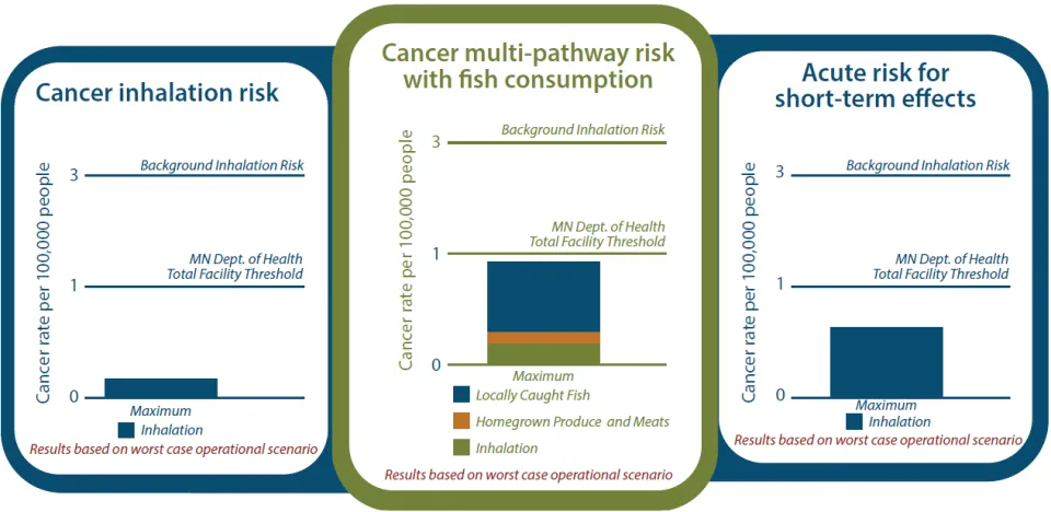 Graphic comparing charts that show the chance of getting cancer via inhalation, multi-pathway, and developing acute risk for short term effects are all below the MN Department of Health total facility threshold 