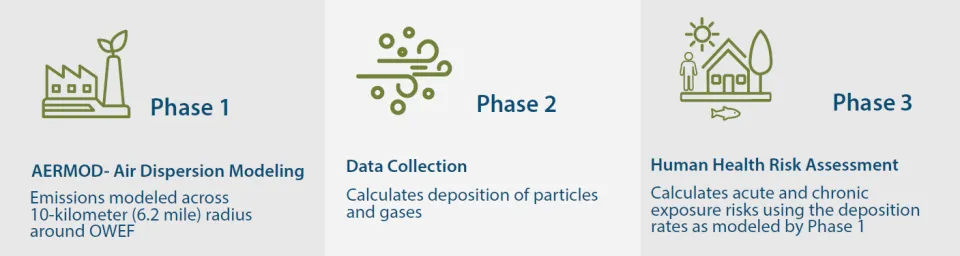 The graphic shows a comparison how the study was conducted in three phases. Phase one included air-dispersion modeling. Phase two included data collection. Phase 3 included the Human Health Risk Assessment