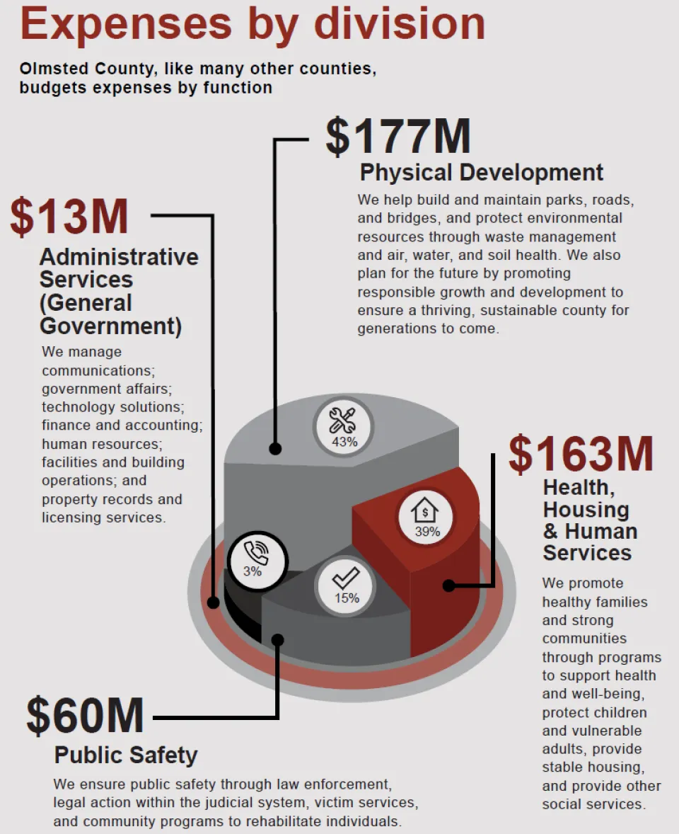 Breakdown of expenses per division from our 2026 Budget in Brief document. $13 million for administrative services, $177 million for physical development, $60 million for public safety, and $163 million for health, housing, and human services. 