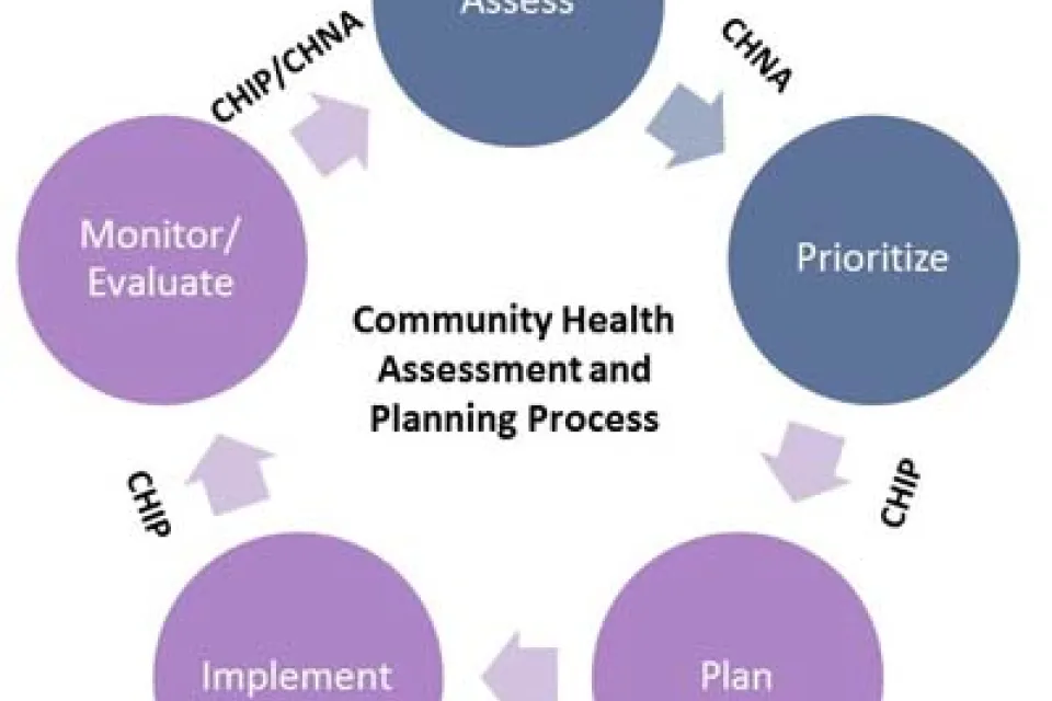 Infographic of CHA Planning Process