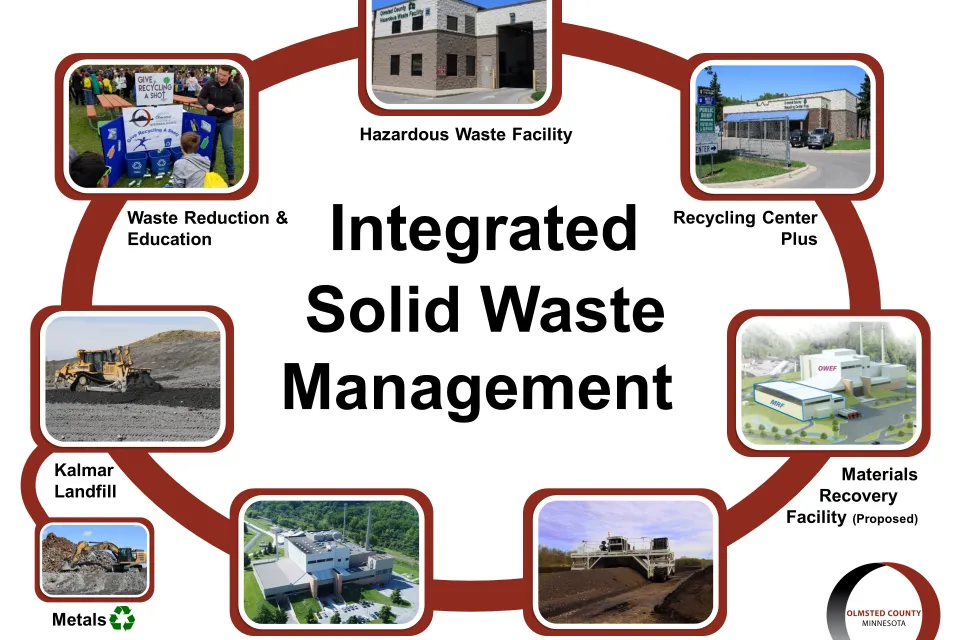 Visual showing all the pieces of Integrated Solid Waste Management
